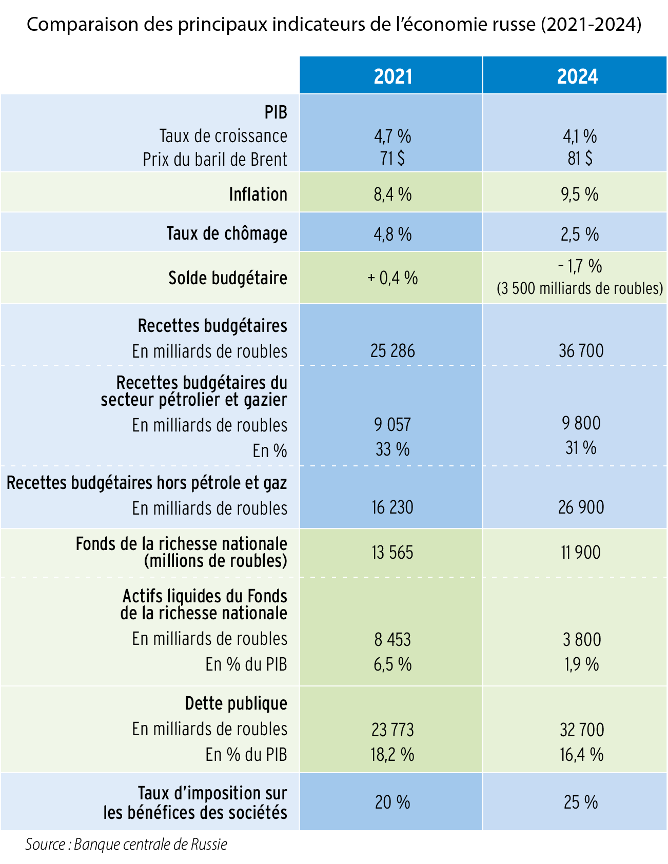 Comparaison des principaux indicateurs de l’économie russe (2021-2024)