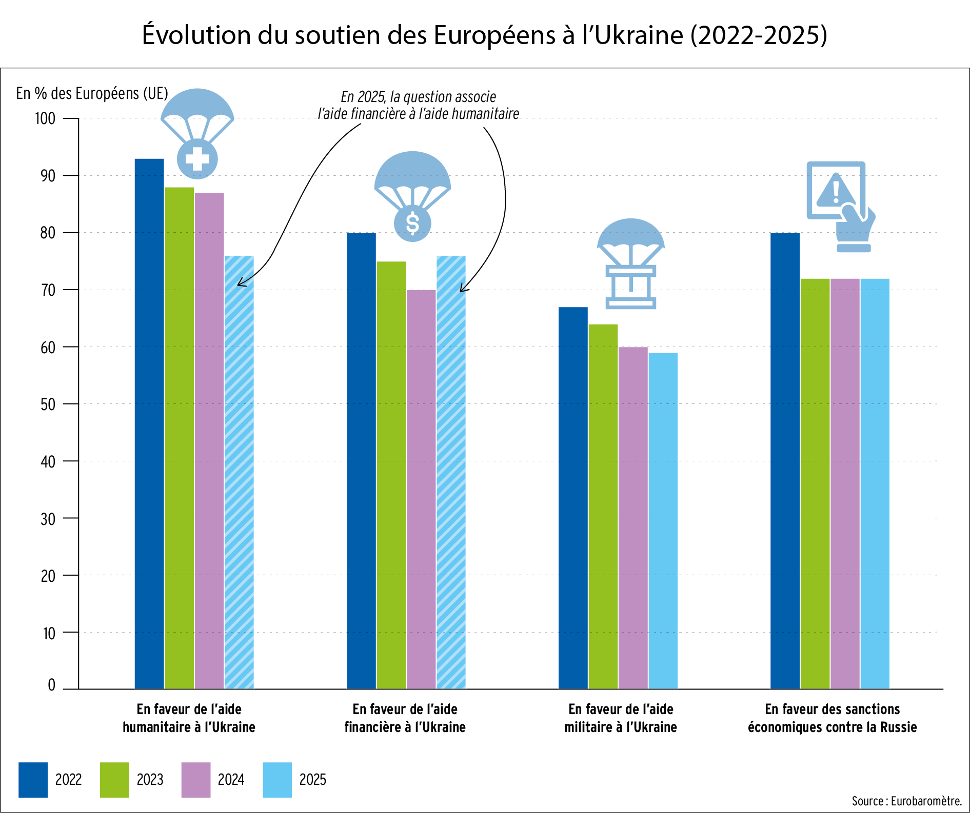 Évolution du soutien des européens à l’Ukraine (2022-2025)