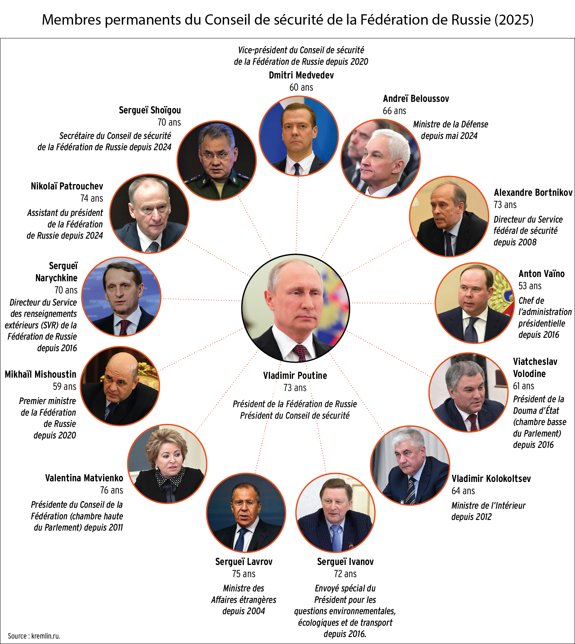 Membres permanents du Conseil de sécurité de la Fédération de Russie (2025)